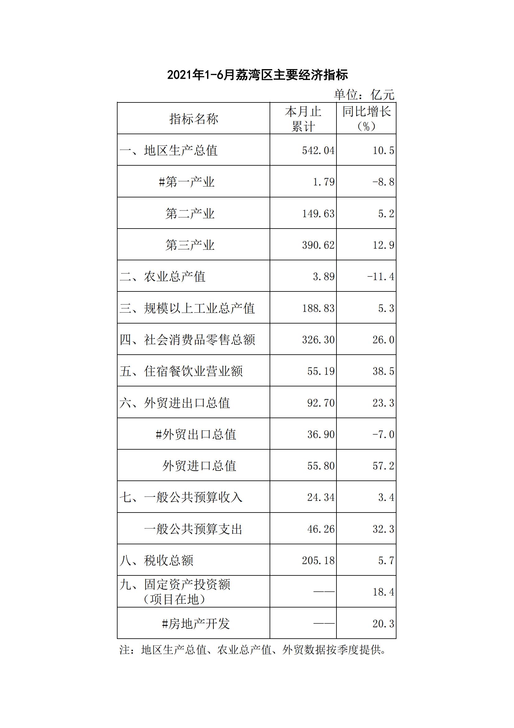 【各区数据】2021年1-6月威尼斯人app区主要经济指标_00.jpg