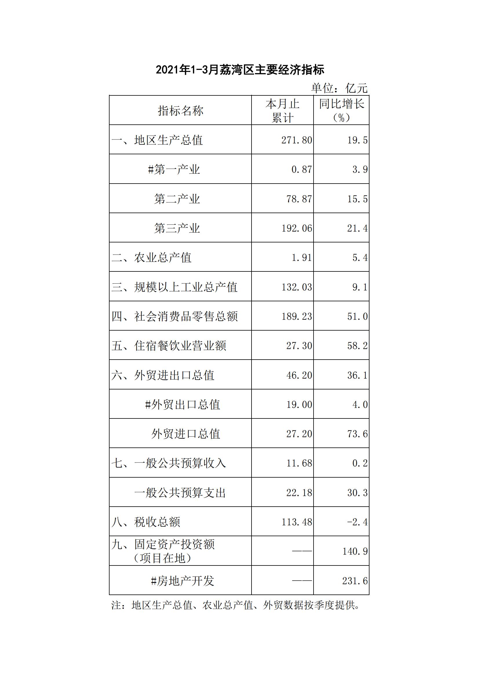 2021年1-3月威尼斯人app区主要经济指标_00.jpg