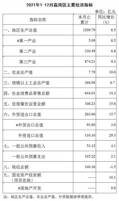 2021年1-12月威尼斯人app区主要经济指标1.jpg