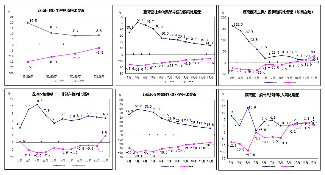 2021年1-12月威尼斯人app区主要经济指标2.jpg