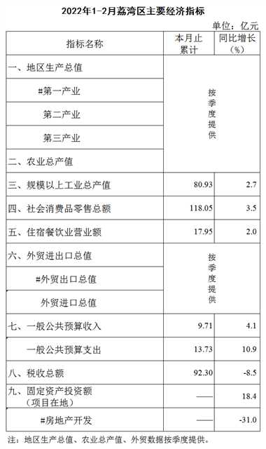 2022年1-2月威尼斯人app区主要经济指标1.png