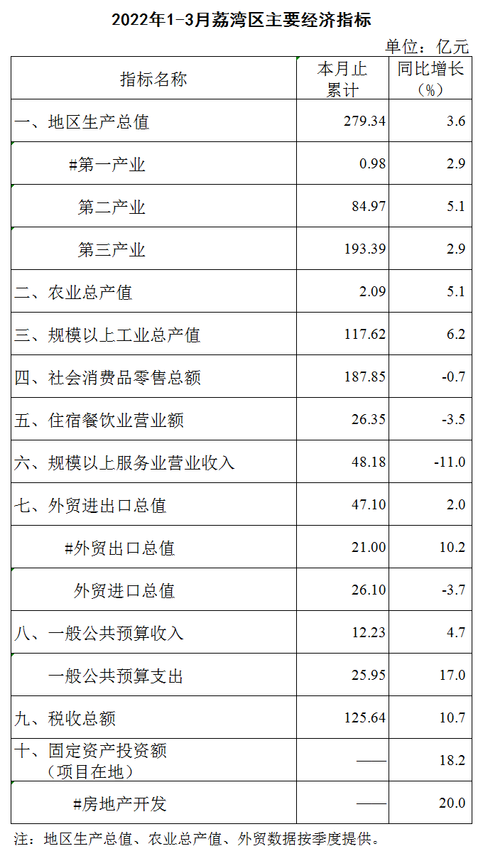 2022年1-3月威尼斯人app区主要经济指标1.png