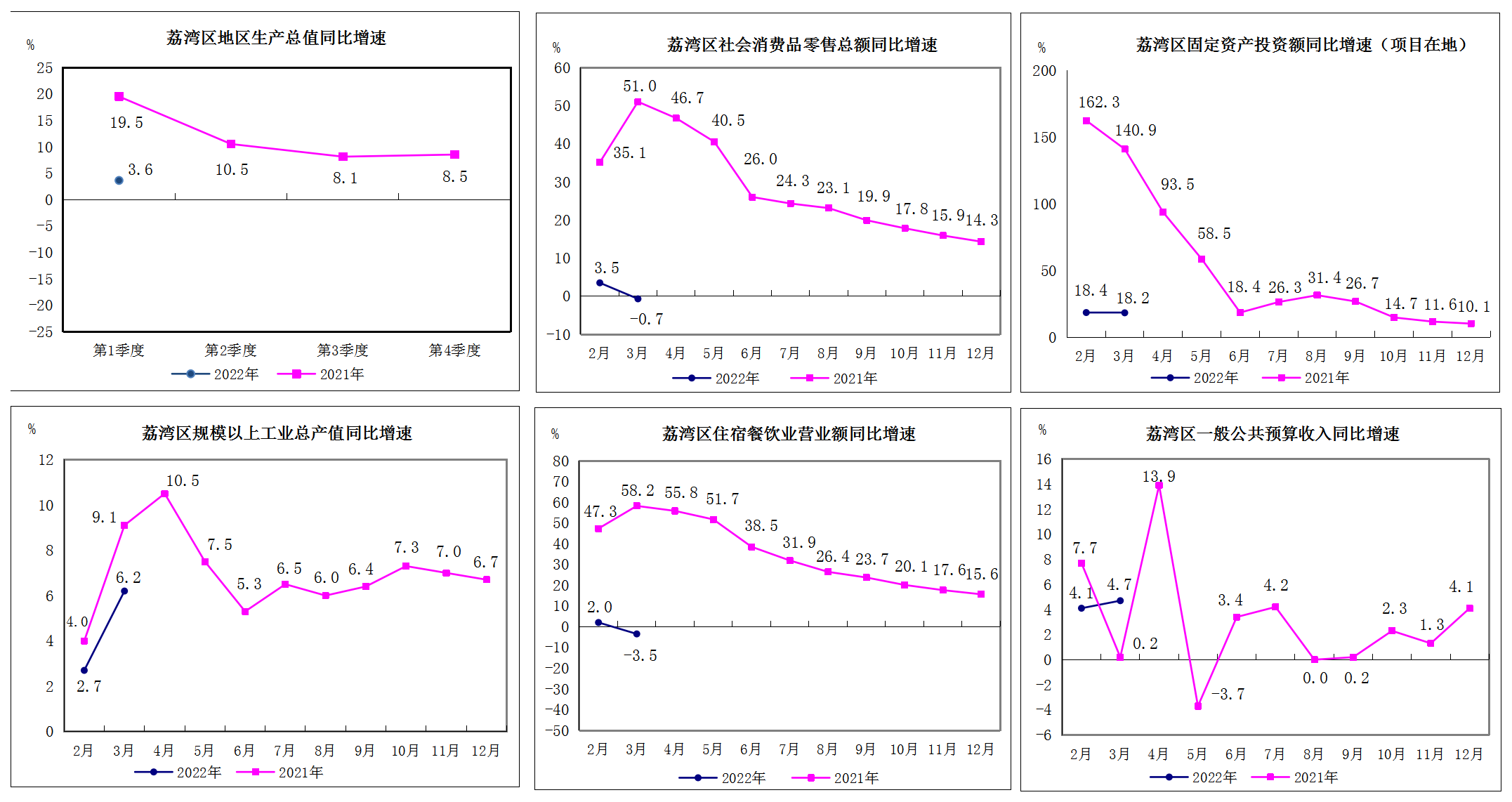 2022年1-3月威尼斯人app区主要经济指标2.png