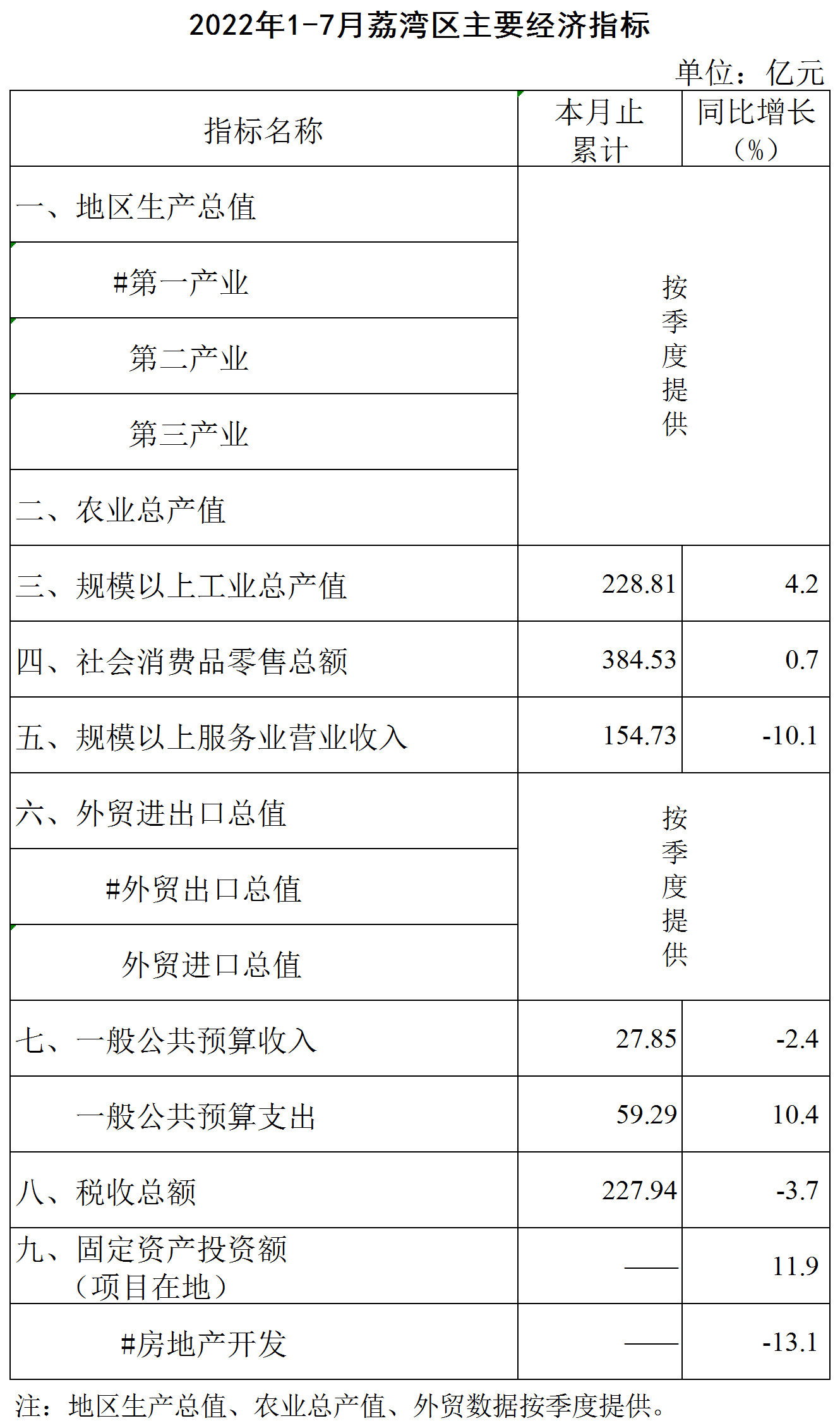 2022年1-7月威尼斯人app区主要经济指标挂网版.png