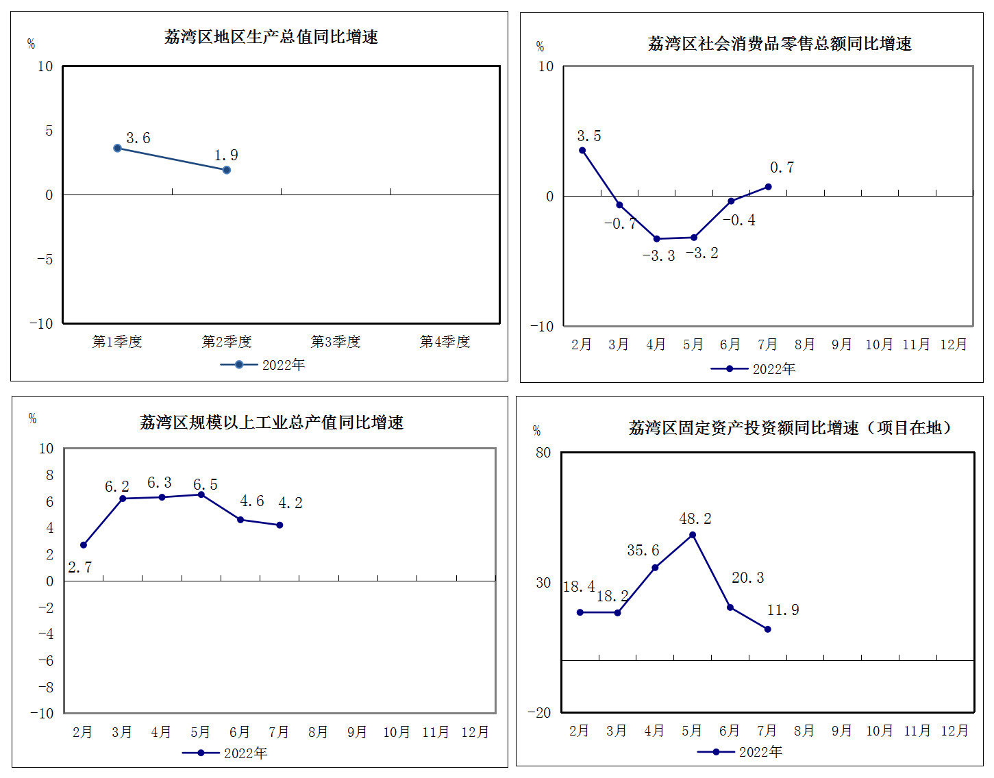 2022年1-7月威尼斯人app区主要经济指标挂网版2(2).png
