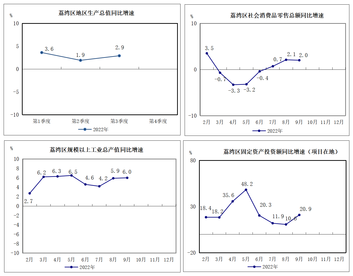 2022年1-9月威尼斯人app区主要经济指标挂网版1.png