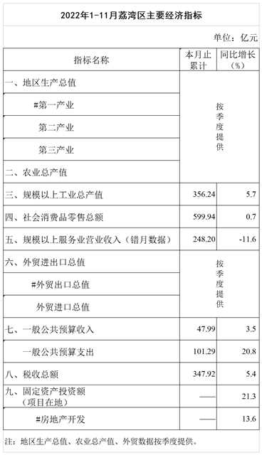 2022年1-11月威尼斯人app区主要经济指标挂网版.png