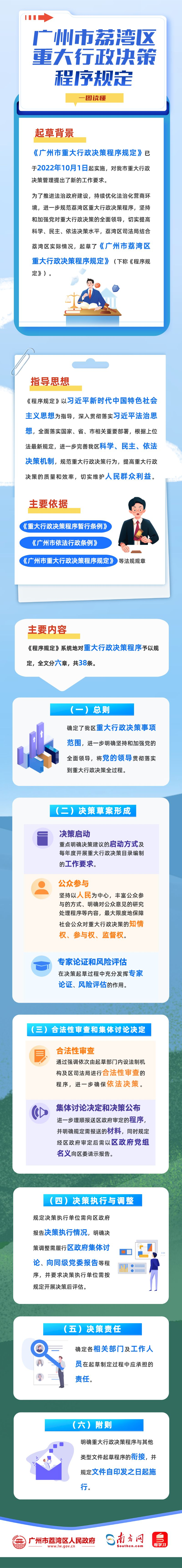 一图读懂《威尼斯人app重大行政决策程序规定》(1)(1).png