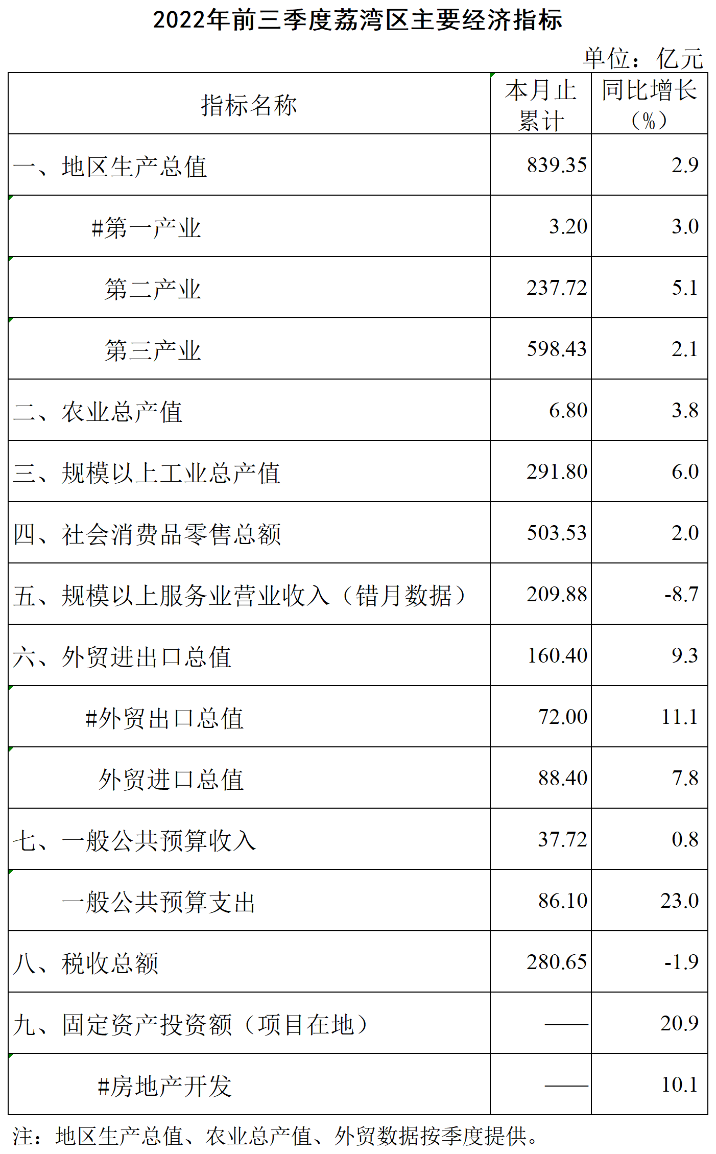 【修订】2022年前三季度威尼斯人app区主要经济指标挂网版 - 副本_主要经济指标.png