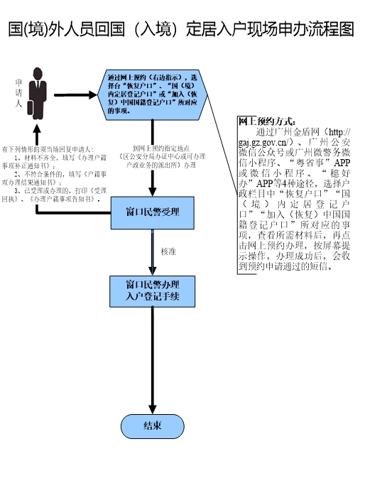 国境外人员回国入境定居入户申办.jpg